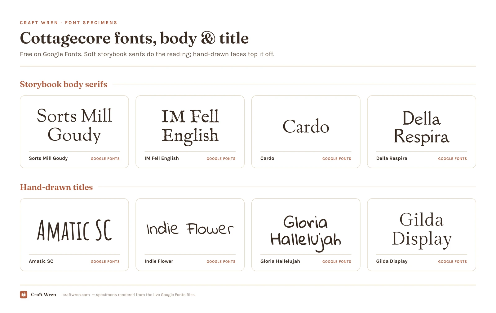 Cottagecore font specimens: storybook body serifs (Sorts Mill Goudy, IM Fell English, Cardo, Della Respira) and hand-drawn titles (Amatic SC, Indie Flower, Gloria Hallelujah, Gilda Display), free on Google Fonts