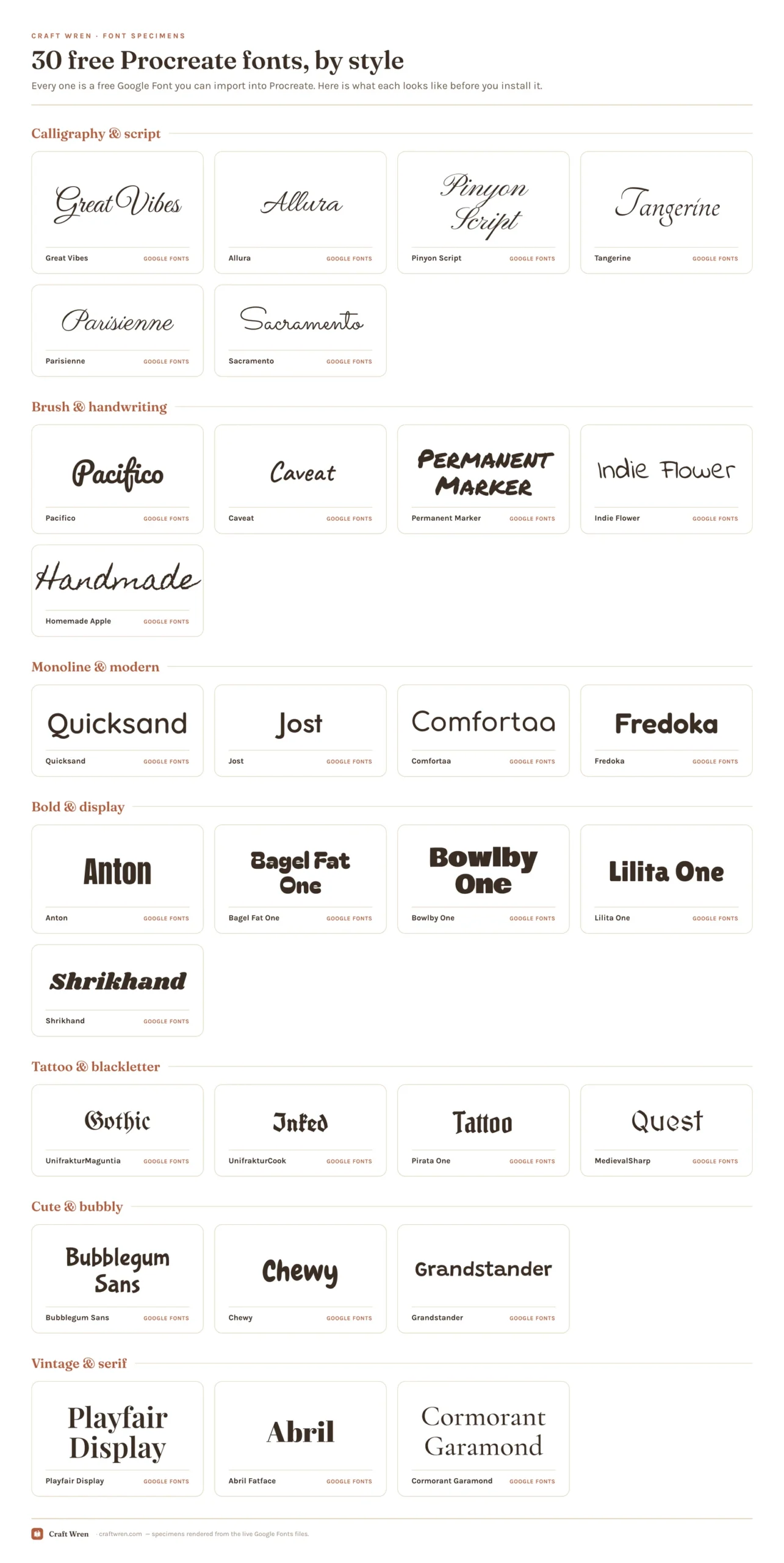 Specimen grid of 30 free Procreate fonts grouped by style, each shown in its own typeface