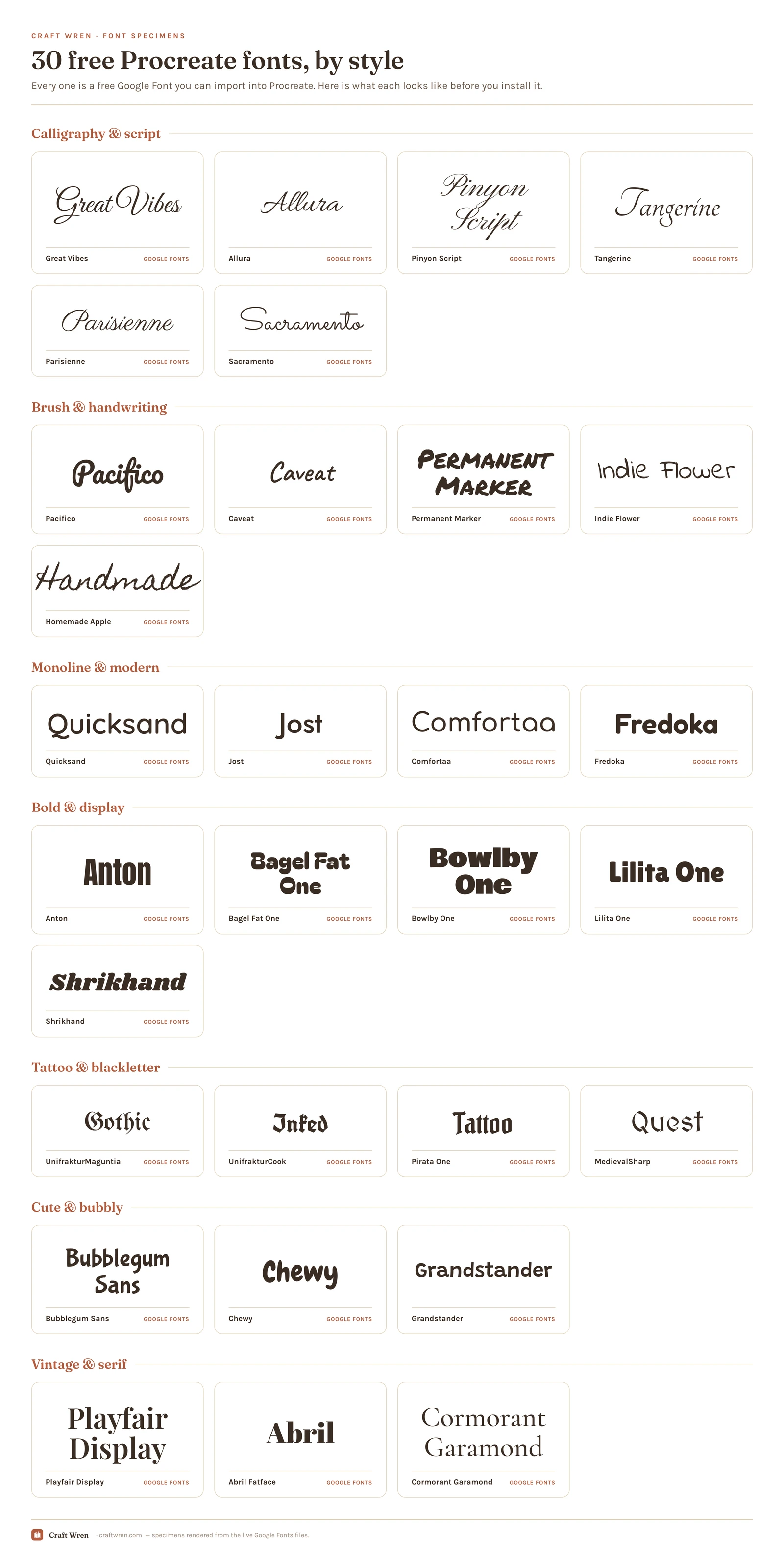 Specimen grid of 30 free Procreate fonts grouped by style, each shown in its own typeface