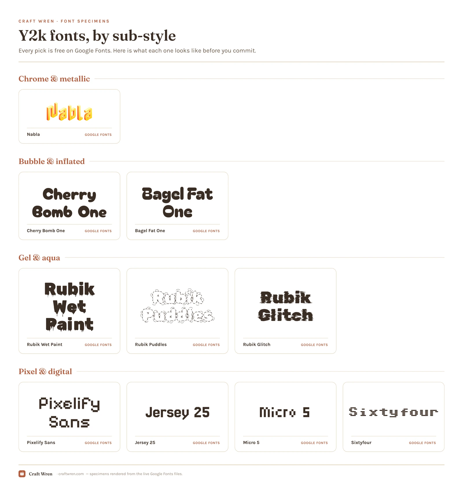 Y2k font specimens by sub-style: chrome Nabla, bubble, gel and pixel Google Fonts, each name set in its own typeface