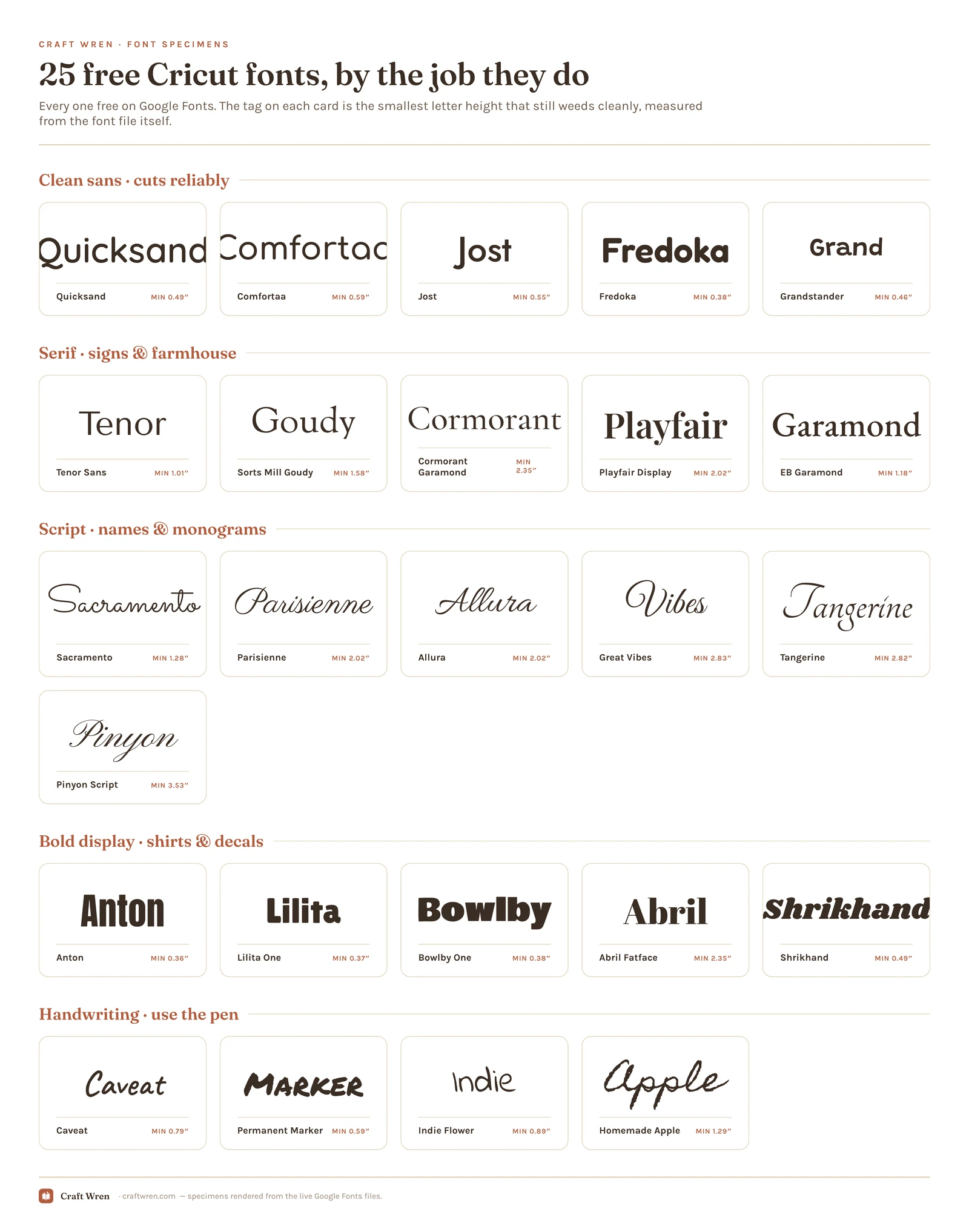 Specimen grid of 25 free Cricut fonts with the smallest cut size for each